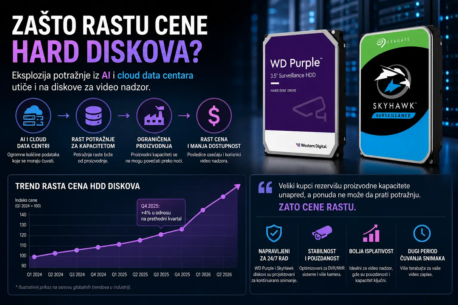 hard disk za video nadzor